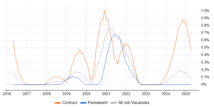 Job vacancy trend for Cloud Solutions Architect in Northampton