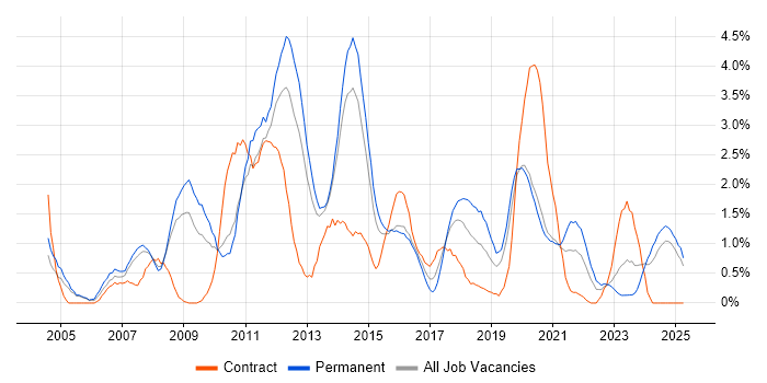 Job vacancy trend for CMS in Northampton Job vacancy trend for CMS in Northampton