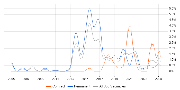 Job vacancy trend for Code Quality in Northampton