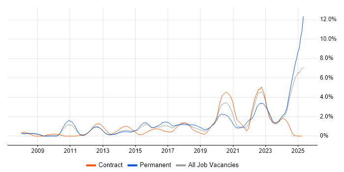 Job vacancy trend for Collaborative Working in Northampton Job vacancy trend for Collaborative Working in Northampton