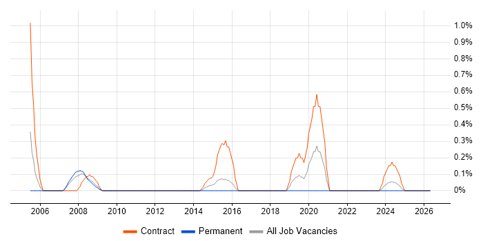 Communications Manager job vacancy trend in Northampton