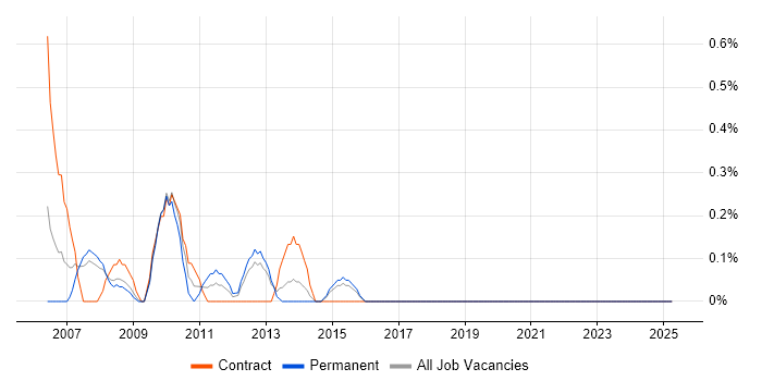 Job vacancy trend for Compliance Analyst in Northampton Job vacancy trend for Compliance Analyst in Northampton