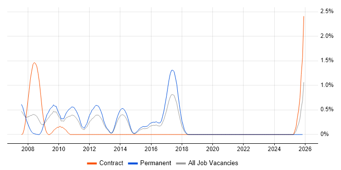 Computer Engineer job vacancy trend in Northampton