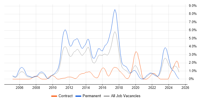 Job vacancy trend for Computer Science Degree in Northampton