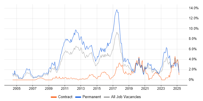 Job vacancy trend for Computer Science in Northampton