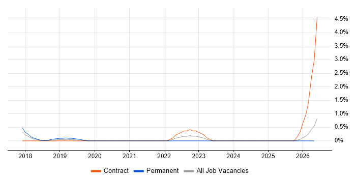 Concurrent Programming job vacancy trend in Northampton