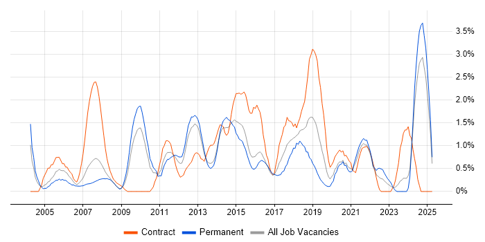 Job vacancy trend for Configuration Management in Northampton Job vacancy trend for Configuration Management in Northampton
