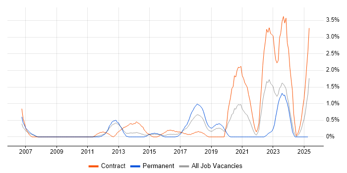 Job vacancy trend for Conflict Resolution in Northampton