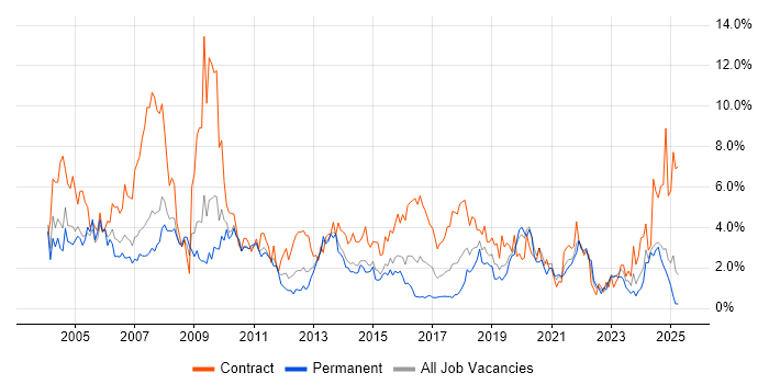 Job vacancy trend for Consultant in Northampton Job vacancy trend for Consultant in Northampton