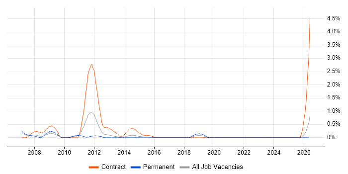 Contactless job vacancy trend in Northampton