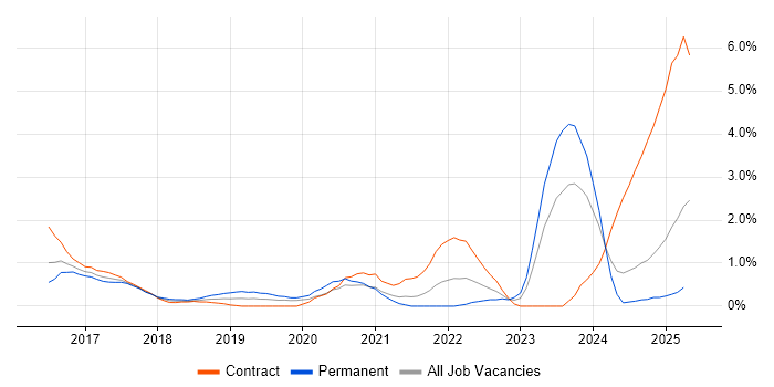 Job vacancy trend for Containerisation in Northampton