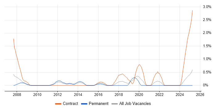 Job vacancy trend for Contingency Planning in Northampton Job vacancy trend for Contingency Planning in Northampton
