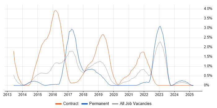 Job vacancy trend for Continuous Delivery in Northampton