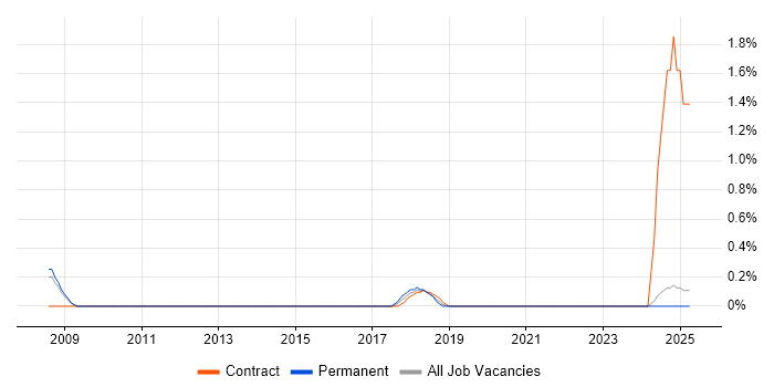 Job vacancy trend for Continuous Improvement Process in Northampton