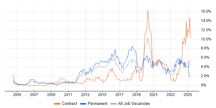 Job vacancy trend for Continuous Improvement in Northampton Job vacancy trend for Continuous Improvement in Northampton