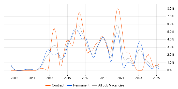 Job vacancy trend for Continuous Integration in Northampton