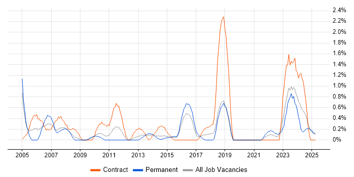 Job vacancy trend for Contract Negotiation in Northampton Job vacancy trend for Contract Negotiation in Northampton