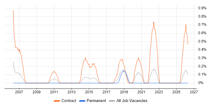 Contracts Manager job vacancy trend in Northampton