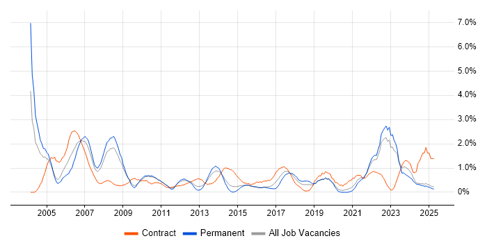 Job vacancy trend for Coordinator in Northampton Job vacancy trend for Coordinator in Northampton