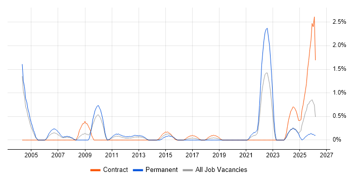 Cost Control job vacancy trend in Northampton