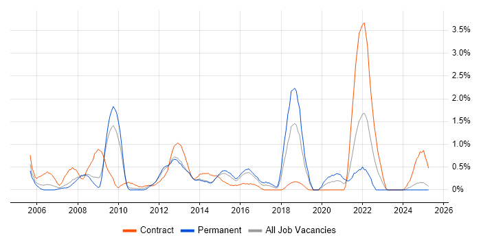 Job vacancy trend for Cost Reduction in Northampton