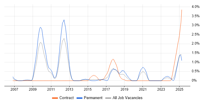 Job vacancy trend for Creative Problem-Solving in Northampton Job vacancy trend for Creative Problem-Solving in Northampton