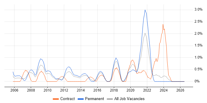 Creative Thinking job vacancy trend in Northampton
