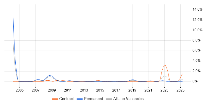 Job vacancy trend for Credit Risk Management in Northampton