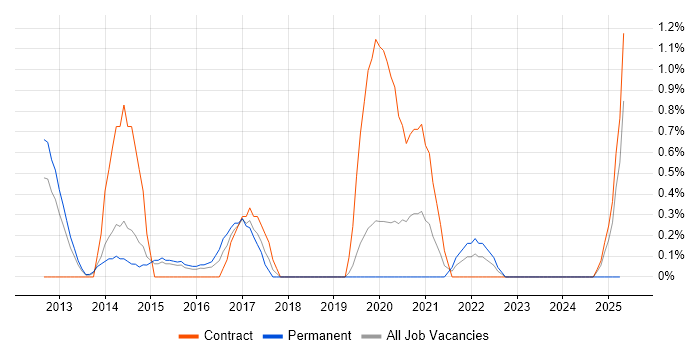 Job vacancy trend for CRISC in Northampton