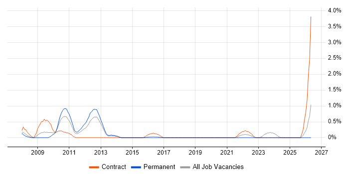 CRM Business Analyst job vacancy trend in Northampton