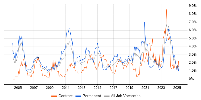 Job vacancy trend for CRM in Northampton