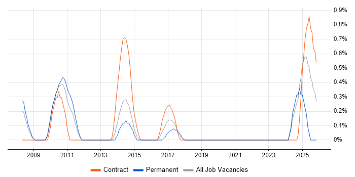 Cross-Browser Compatibility job vacancy trend in Northampton