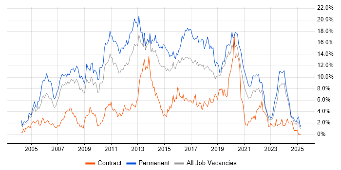 Job vacancy trend for C# in Northampton Job vacancy trend for C# in Northampton