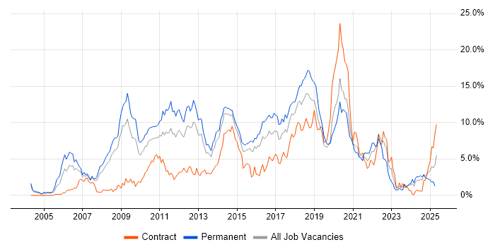 Job vacancy trend for CSS in Northampton Job vacancy trend for CSS in Northampton