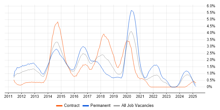 Job vacancy trend for CSS3 in Northampton
