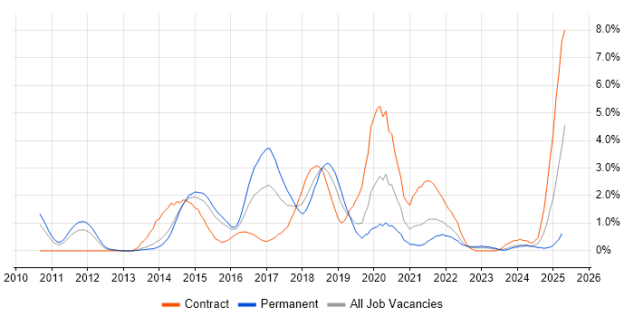 Job vacancy trend for Cucumber in Northampton