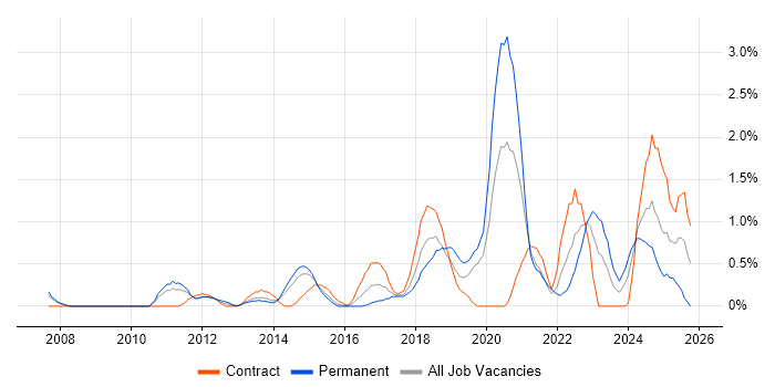Customer-Centricity job vacancy trend in Northampton