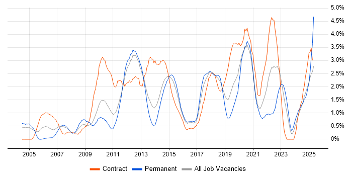 Job vacancy trend for Customer Experience in Northampton
