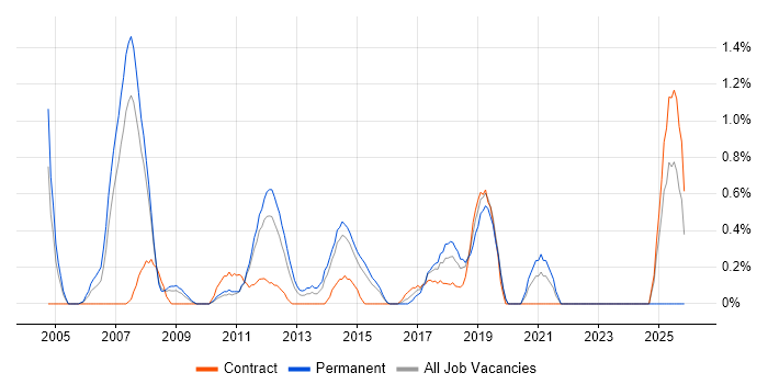 Customer Insight job vacancy trend in Northampton