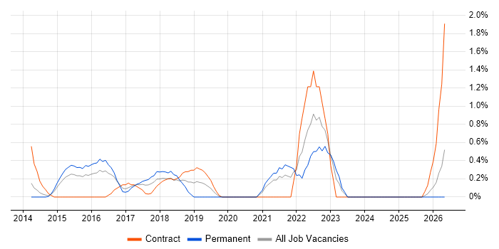 Customer Journey Map job vacancy trend in Northampton
