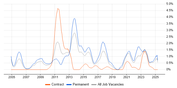 Job vacancy trend for Customer Requirements in Northampton Job vacancy trend for Customer Requirements in Northampton