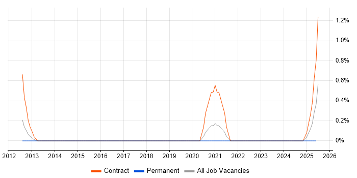 Job vacancy trend for Cutover Planning in Northampton