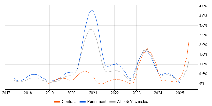 Job vacancy trend for Cyber Essentials in Northampton