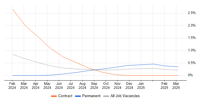 Job vacancy trend for Cyber Intelligence in Northampton Job vacancy trend for Cyber Intelligence in Northampton