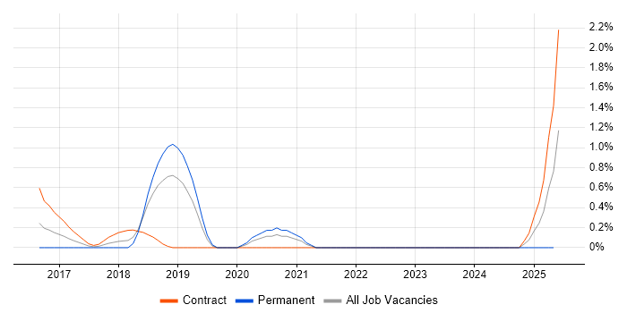 Job vacancy trend for Cybersecurity Manager in Northampton