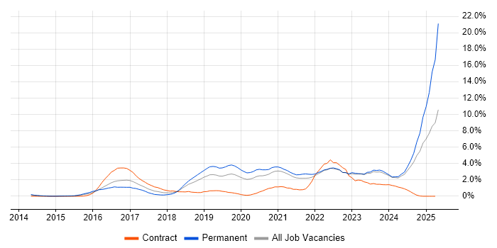 Job vacancy trend for Cybersecurity in Northampton Job vacancy trend for Cybersecurity in Northampton