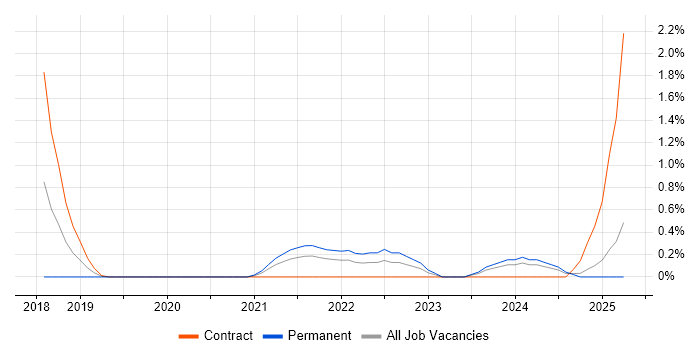 Job vacancy trend for Cypress.io in Northampton
