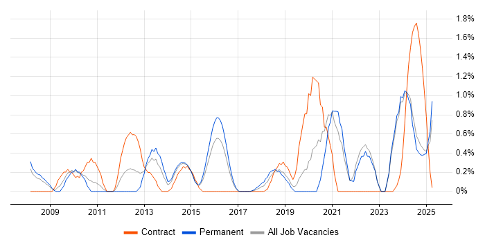 Job vacancy trend for Dashboard Development in Northampton Job vacancy trend for Dashboard Development in Northampton