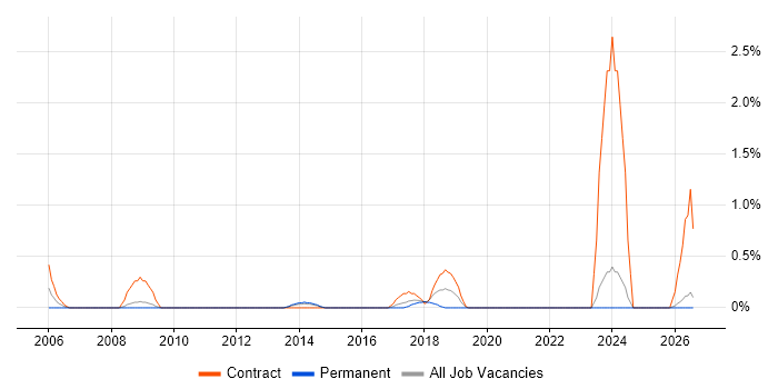 Data Administrator job vacancy trend in Northampton
