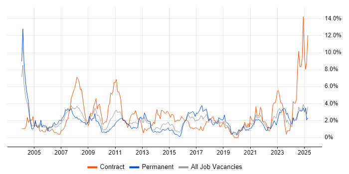 Job vacancy trend for Data Analysis in Northampton Job vacancy trend for Data Analysis in Northampton